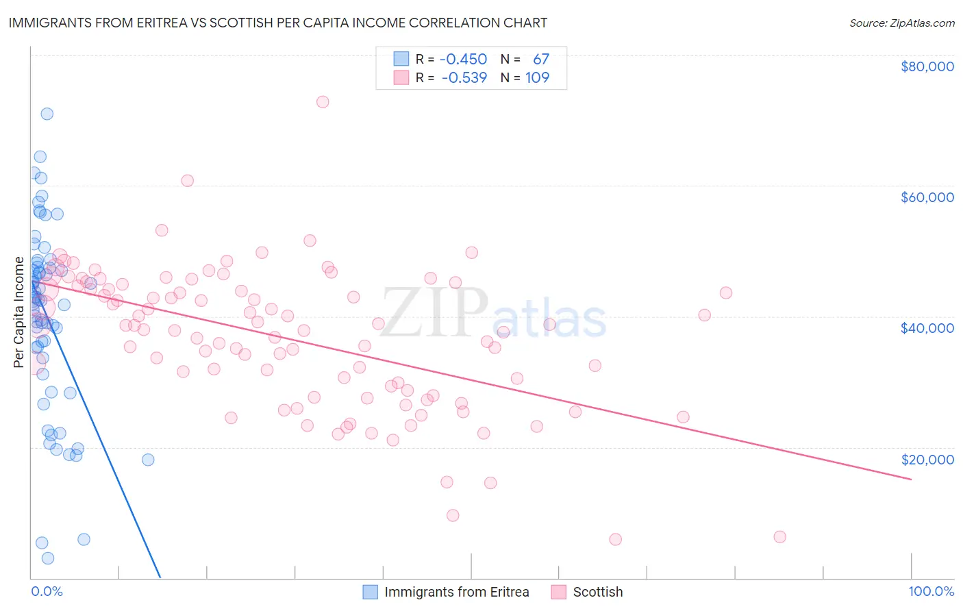 Immigrants from Eritrea vs Scottish Per Capita Income