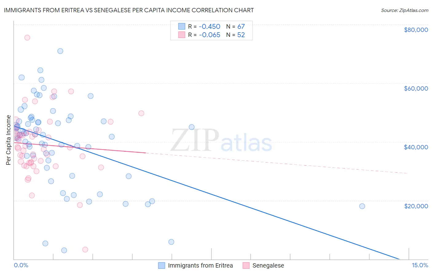 Immigrants from Eritrea vs Senegalese Per Capita Income
