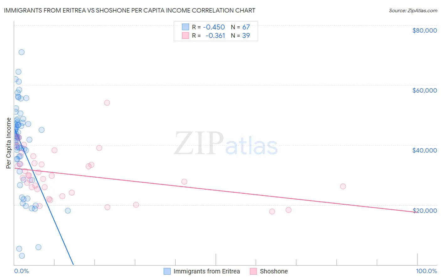 Immigrants from Eritrea vs Shoshone Per Capita Income