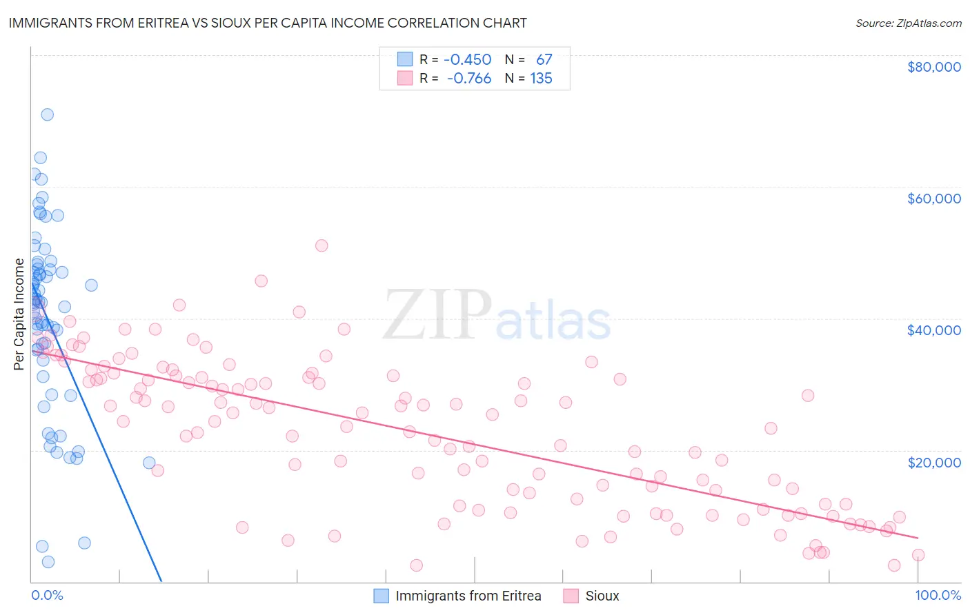 Immigrants from Eritrea vs Sioux Per Capita Income