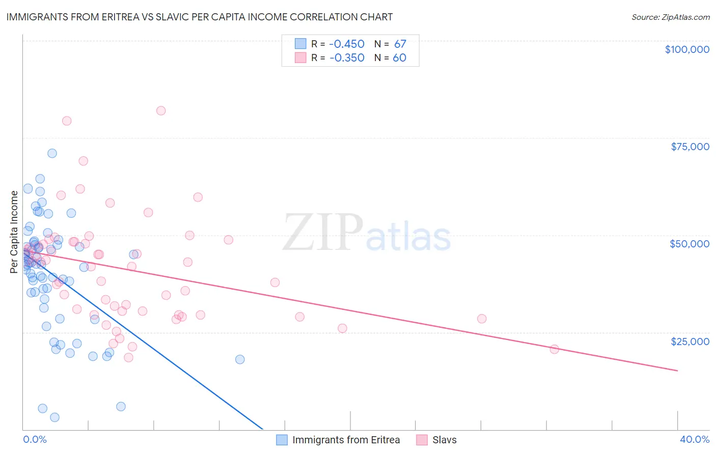 Immigrants from Eritrea vs Slavic Per Capita Income