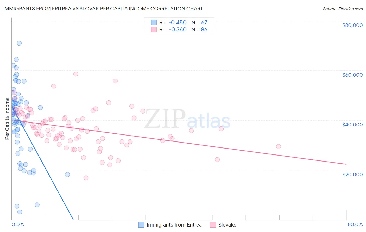 Immigrants from Eritrea vs Slovak Per Capita Income
