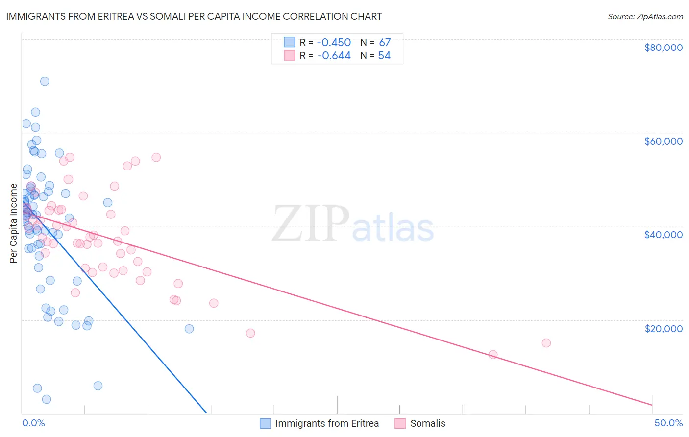 Immigrants from Eritrea vs Somali Per Capita Income