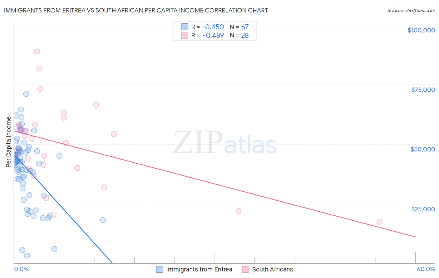 Immigrants from Eritrea vs South African Per Capita Income