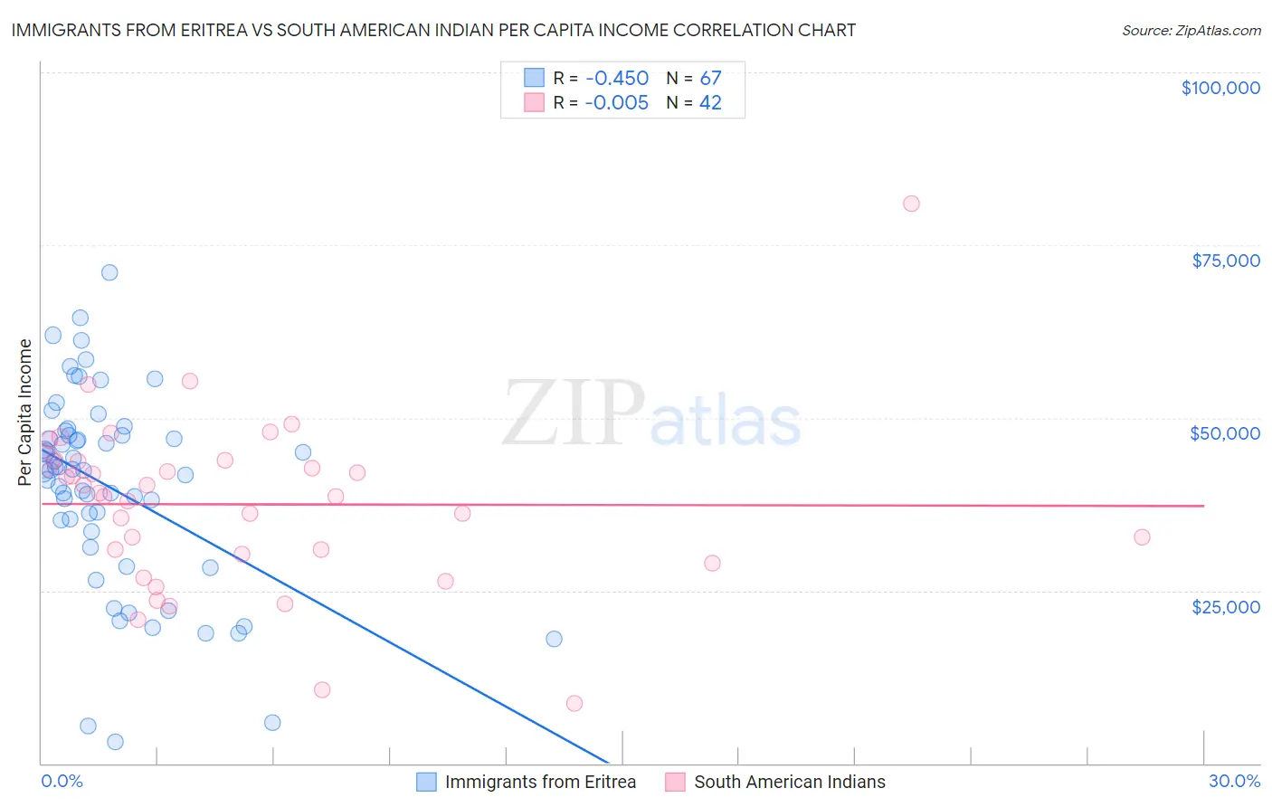 Immigrants from Eritrea vs South American Indian Per Capita Income