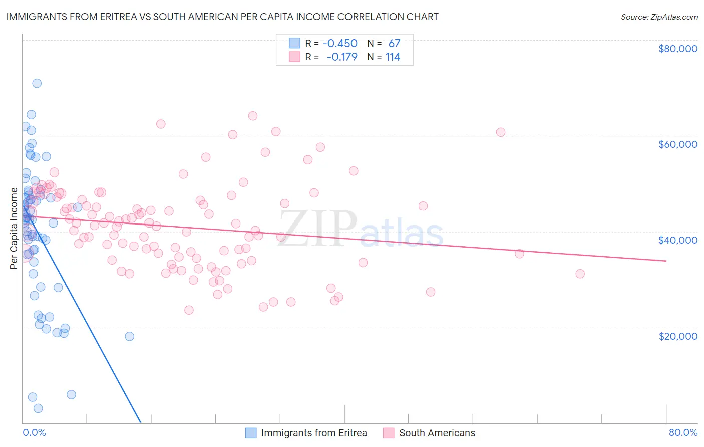 Immigrants from Eritrea vs South American Per Capita Income