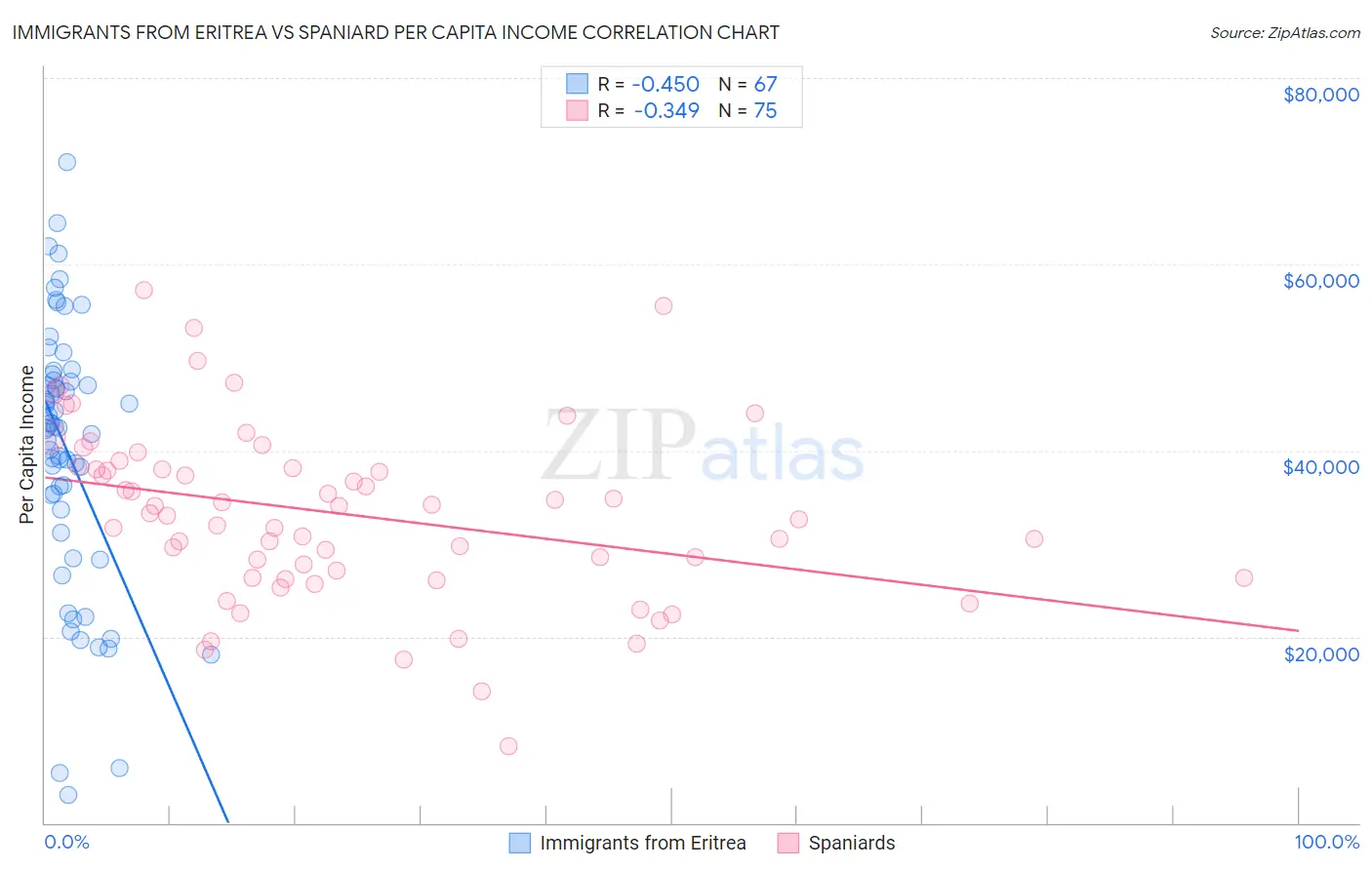 Immigrants from Eritrea vs Spaniard Per Capita Income