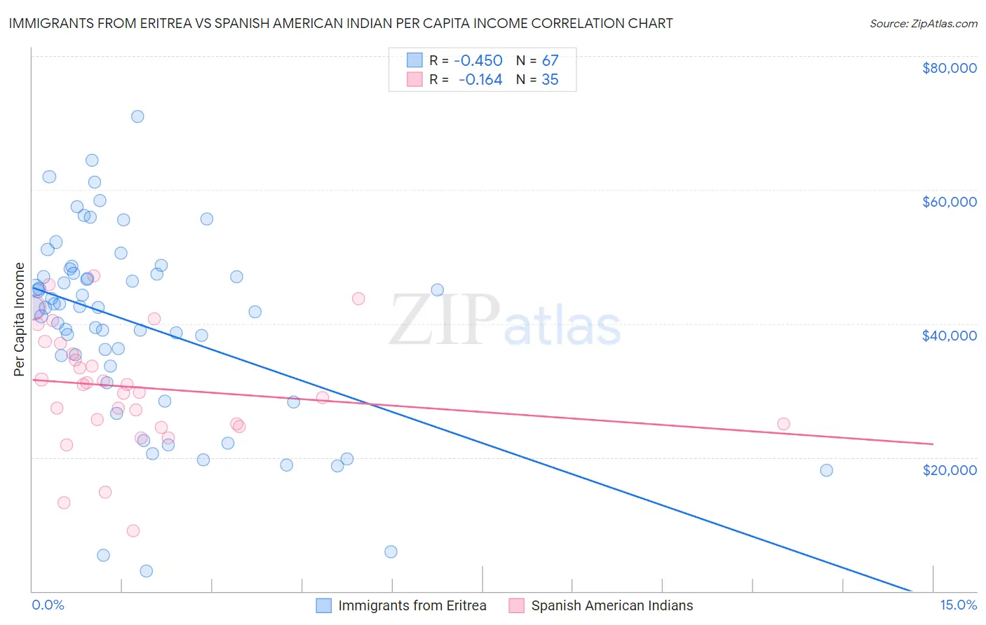 Immigrants from Eritrea vs Spanish American Indian Per Capita Income