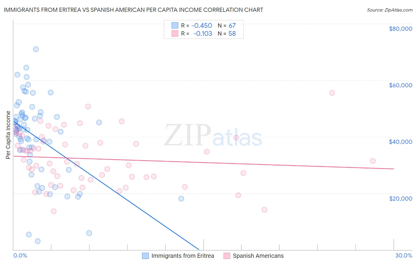 Immigrants from Eritrea vs Spanish American Per Capita Income