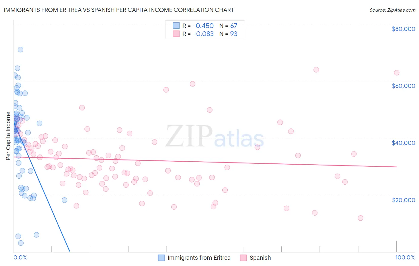 Immigrants from Eritrea vs Spanish Per Capita Income