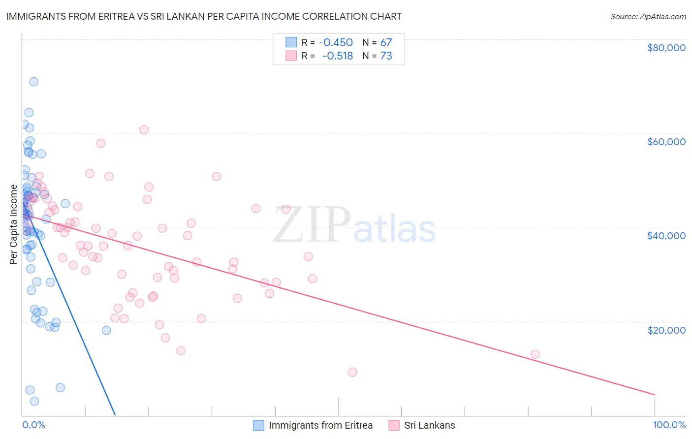 Immigrants from Eritrea vs Sri Lankan Per Capita Income