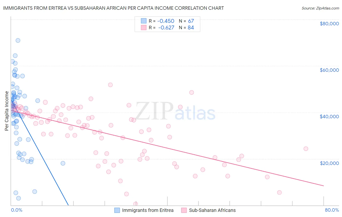 Immigrants from Eritrea vs Subsaharan African Per Capita Income