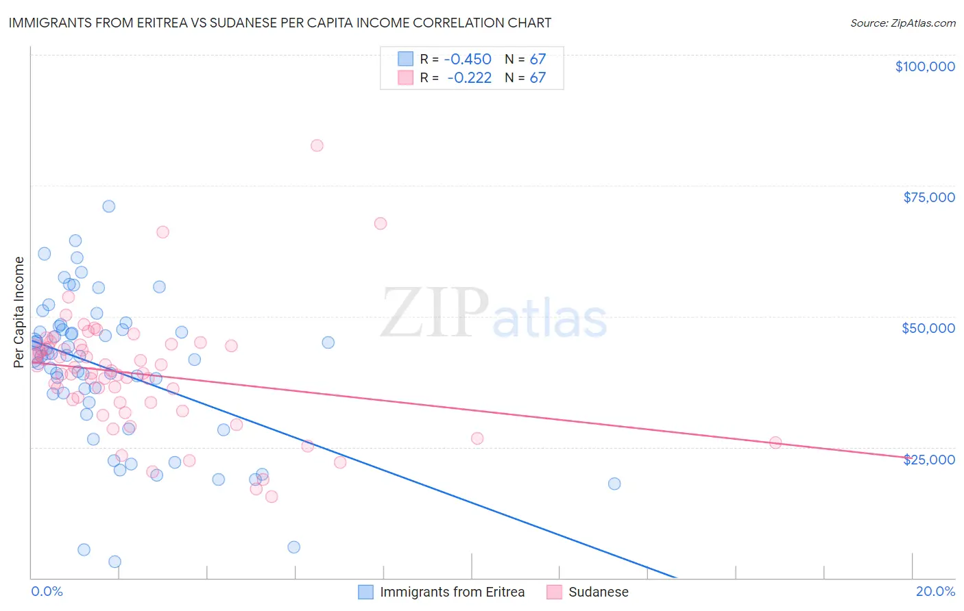 Immigrants from Eritrea vs Sudanese Per Capita Income