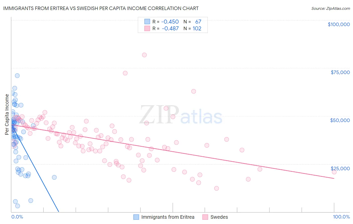 Immigrants from Eritrea vs Swedish Per Capita Income
