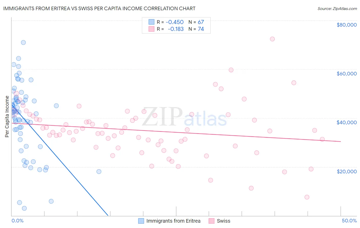 Immigrants from Eritrea vs Swiss Per Capita Income