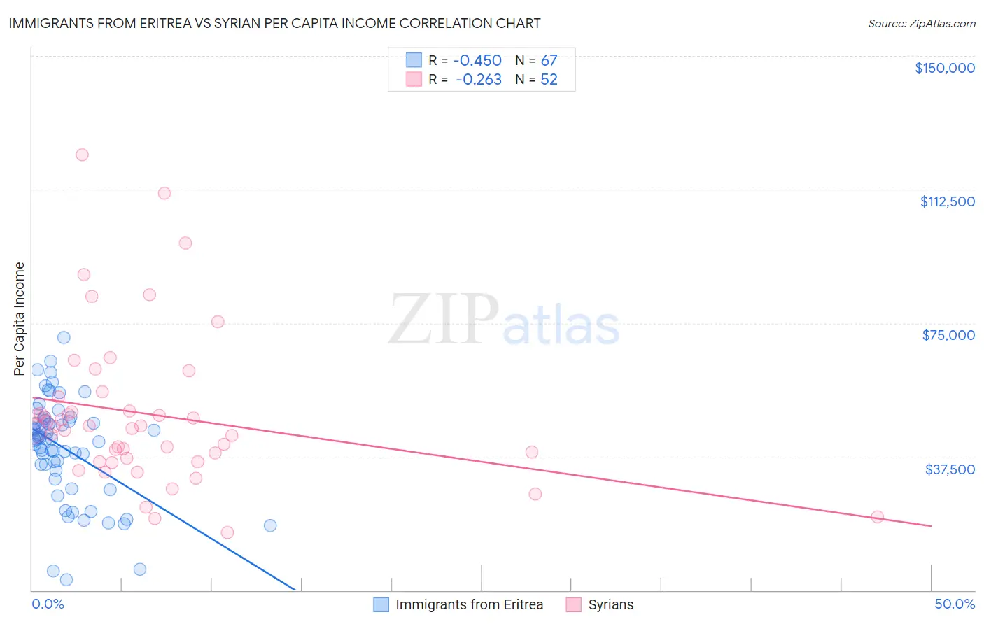 Immigrants from Eritrea vs Syrian Per Capita Income