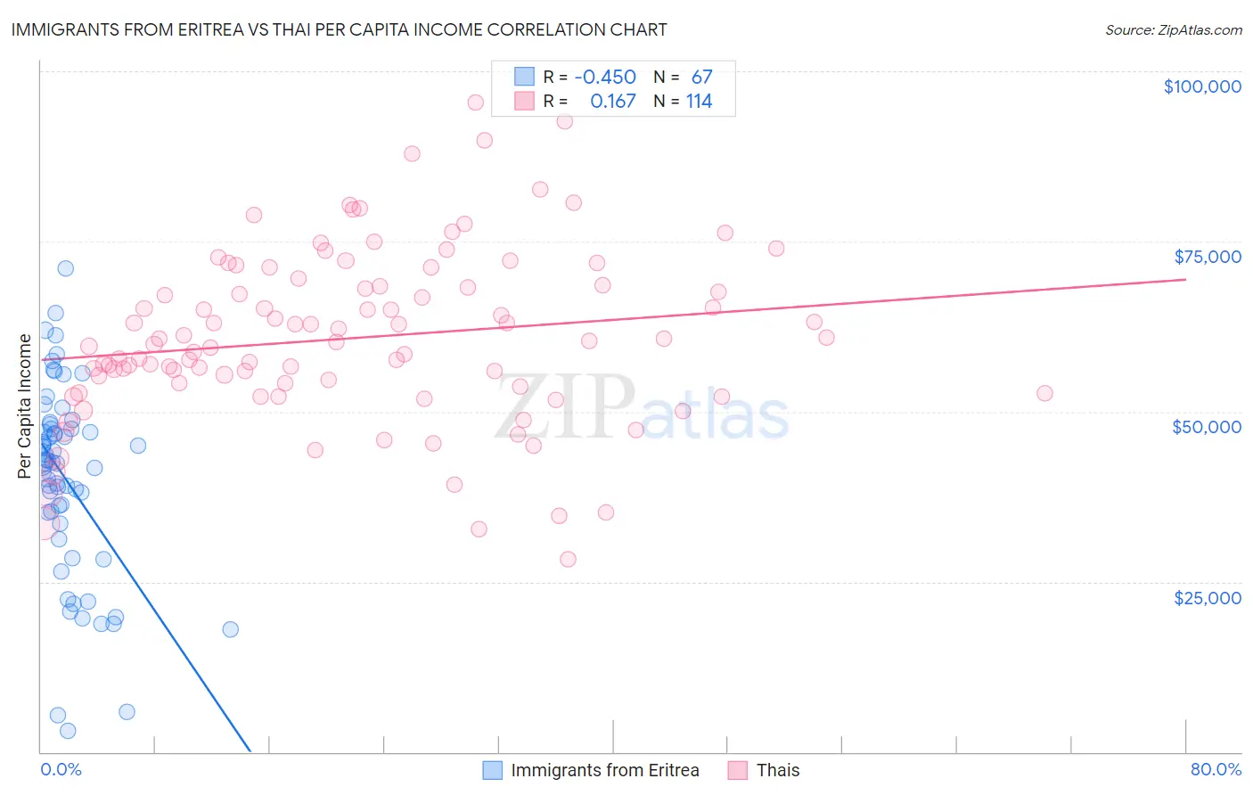 Immigrants from Eritrea vs Thai Per Capita Income