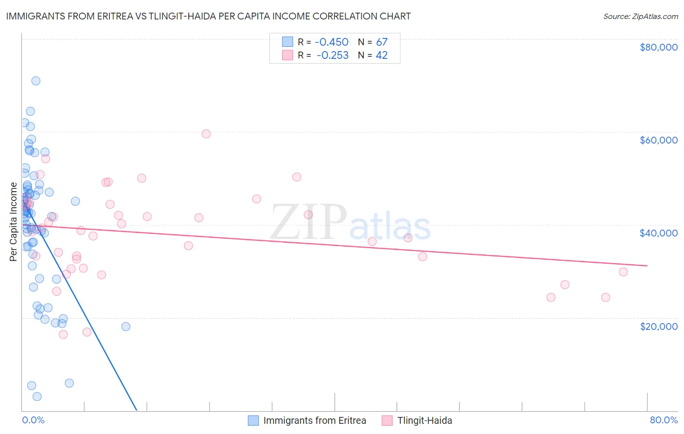 Immigrants from Eritrea vs Tlingit-Haida Per Capita Income