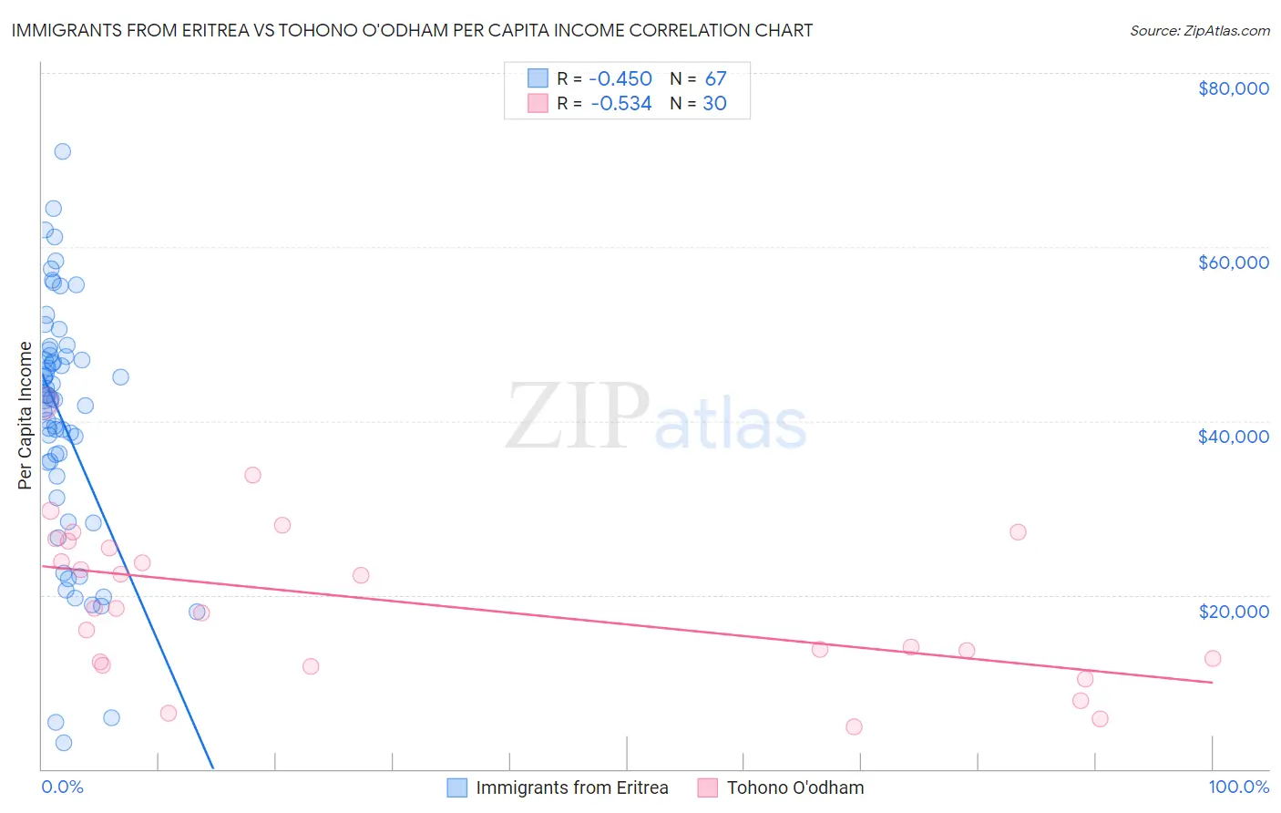 Immigrants from Eritrea vs Tohono O'odham Per Capita Income