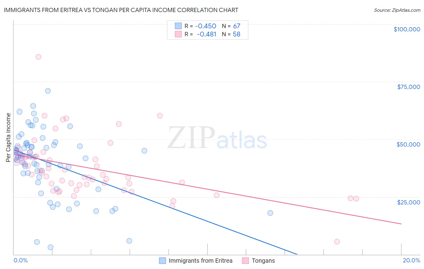 Immigrants from Eritrea vs Tongan Per Capita Income