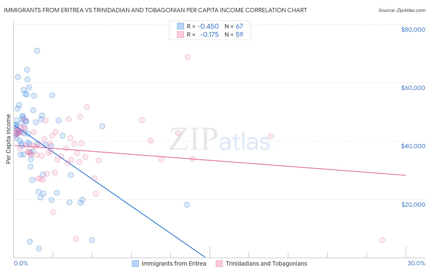 Immigrants from Eritrea vs Trinidadian and Tobagonian Per Capita Income