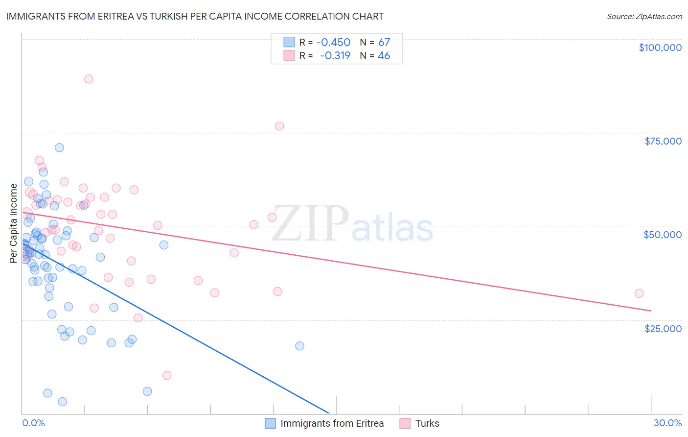 Immigrants from Eritrea vs Turkish Per Capita Income