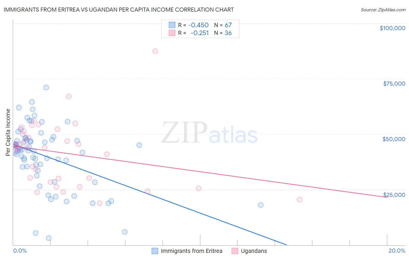 Immigrants from Eritrea vs Ugandan Per Capita Income