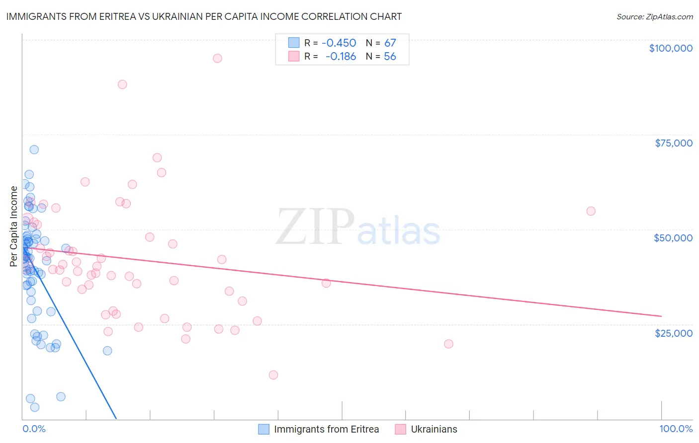 Immigrants from Eritrea vs Ukrainian Per Capita Income