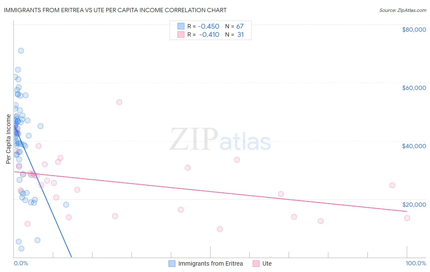 Immigrants from Eritrea vs Ute Per Capita Income