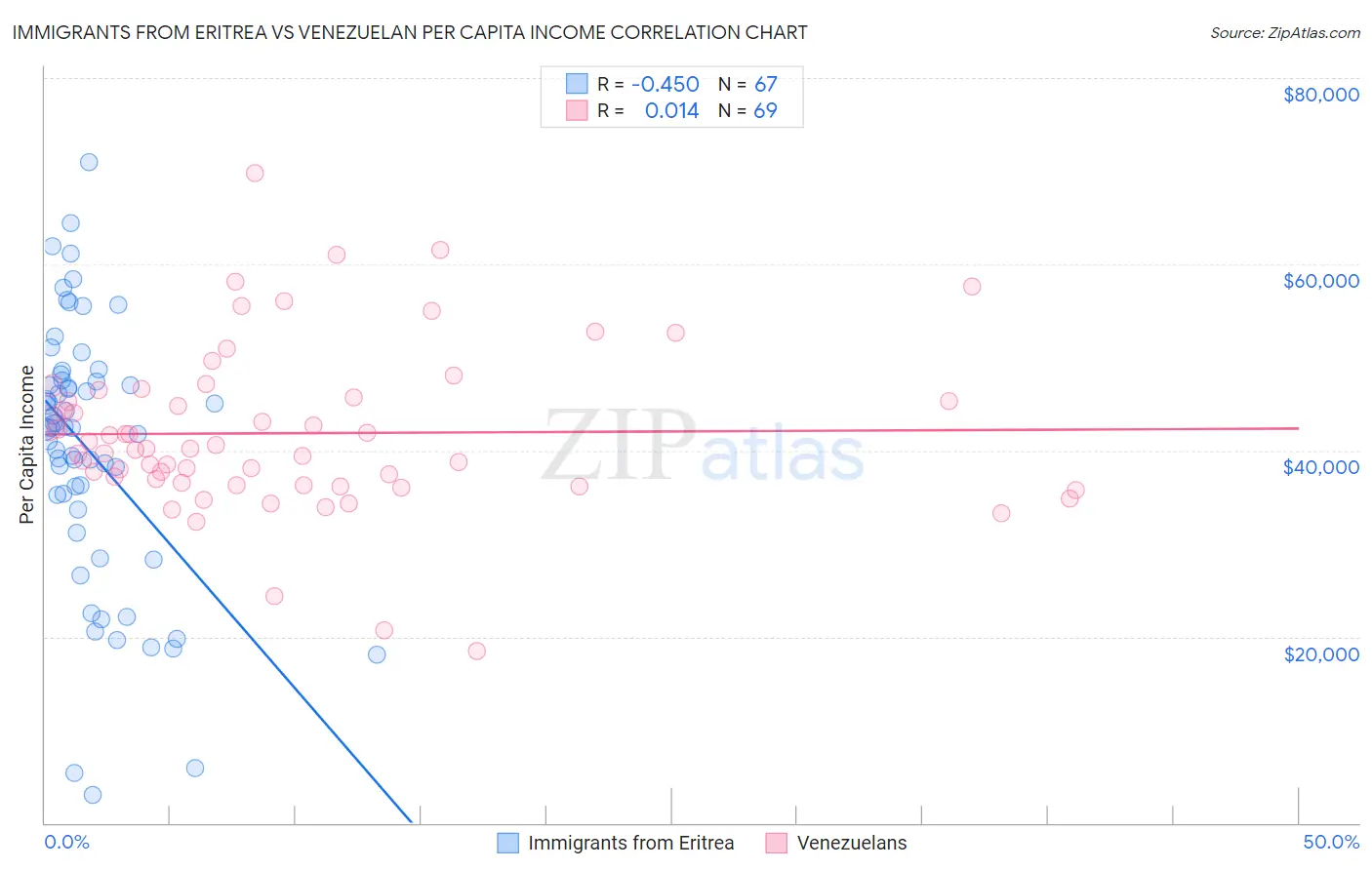 Immigrants from Eritrea vs Venezuelan Per Capita Income