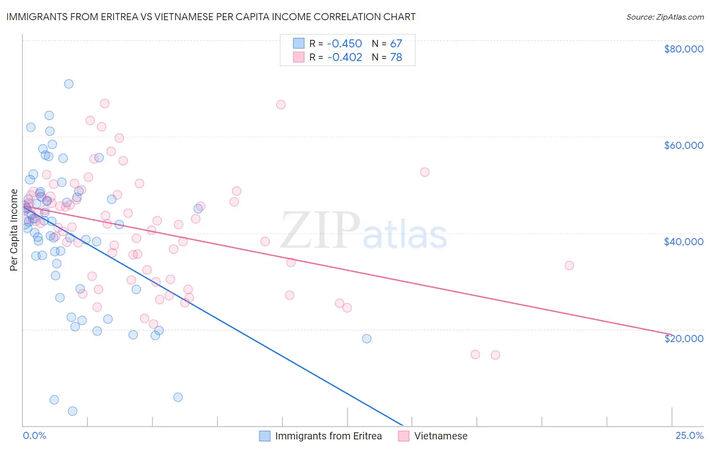 Immigrants from Eritrea vs Vietnamese Per Capita Income