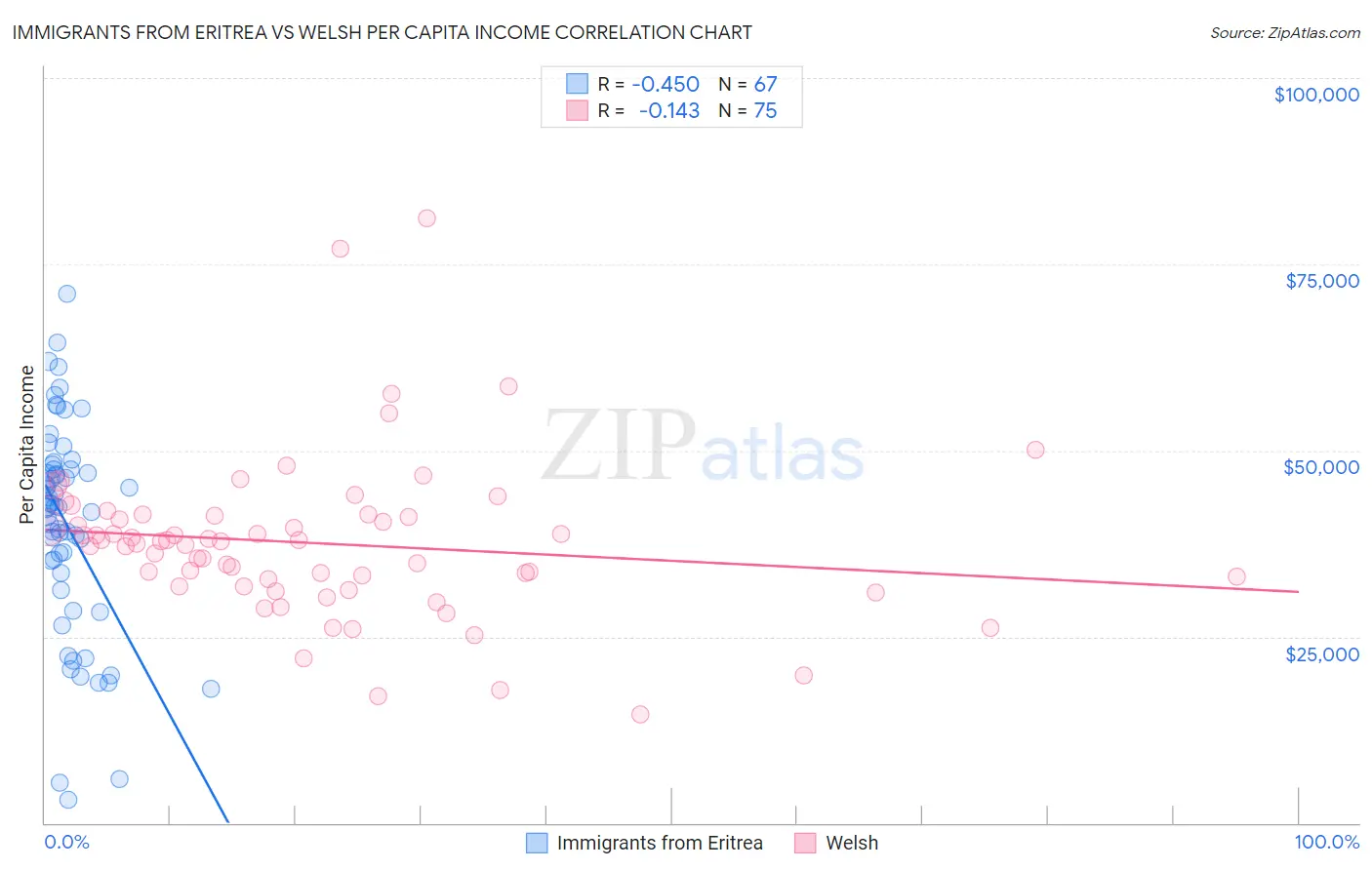 Immigrants from Eritrea vs Welsh Per Capita Income
