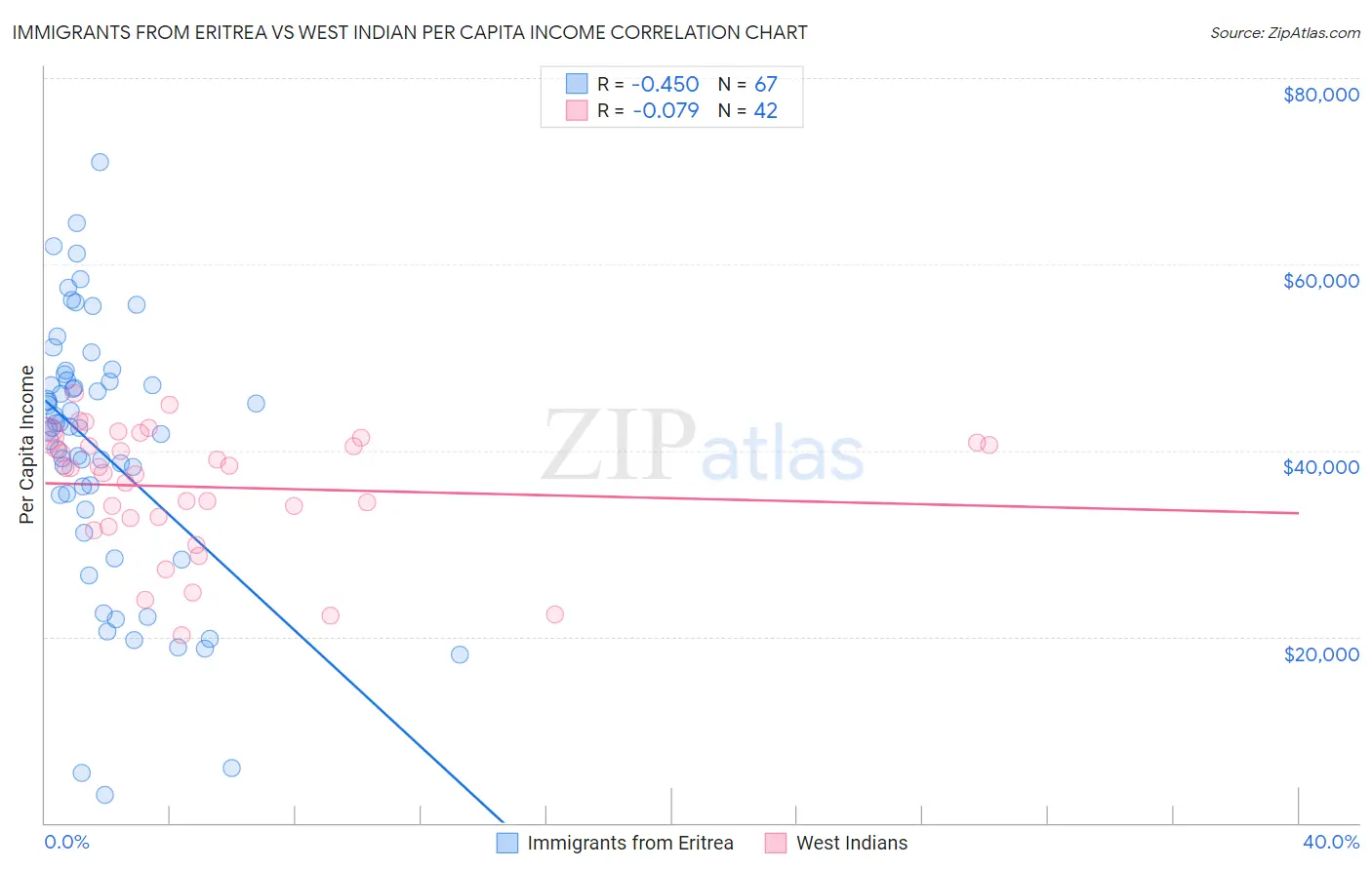 Immigrants from Eritrea vs West Indian Per Capita Income