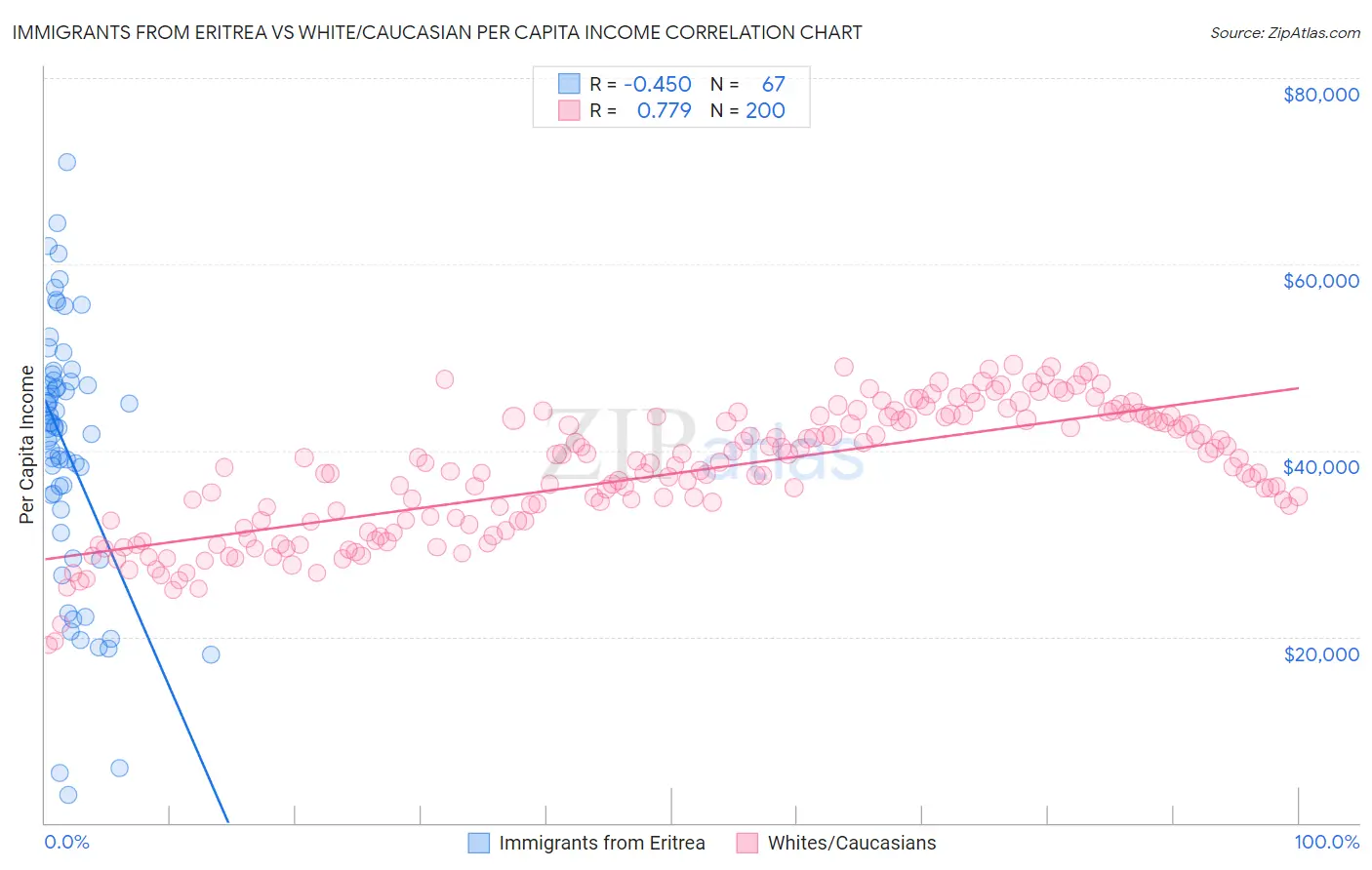 Immigrants from Eritrea vs White/Caucasian Per Capita Income