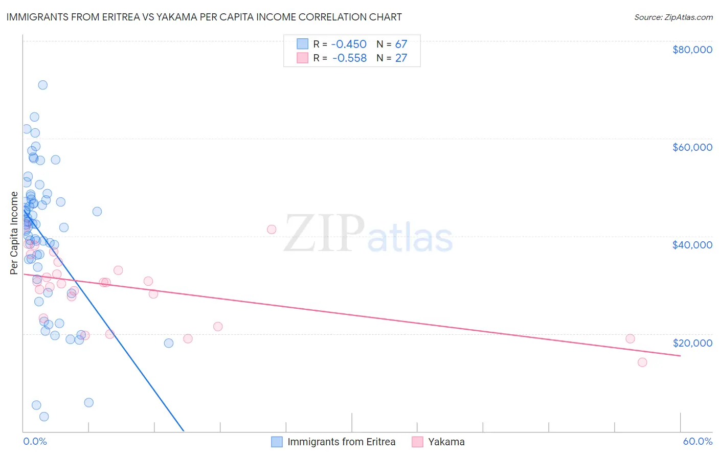 Immigrants from Eritrea vs Yakama Per Capita Income