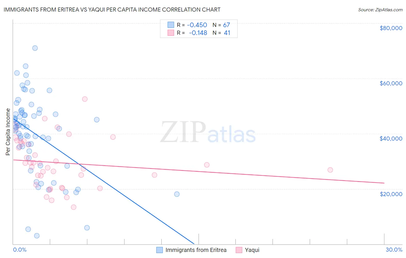 Immigrants from Eritrea vs Yaqui Per Capita Income