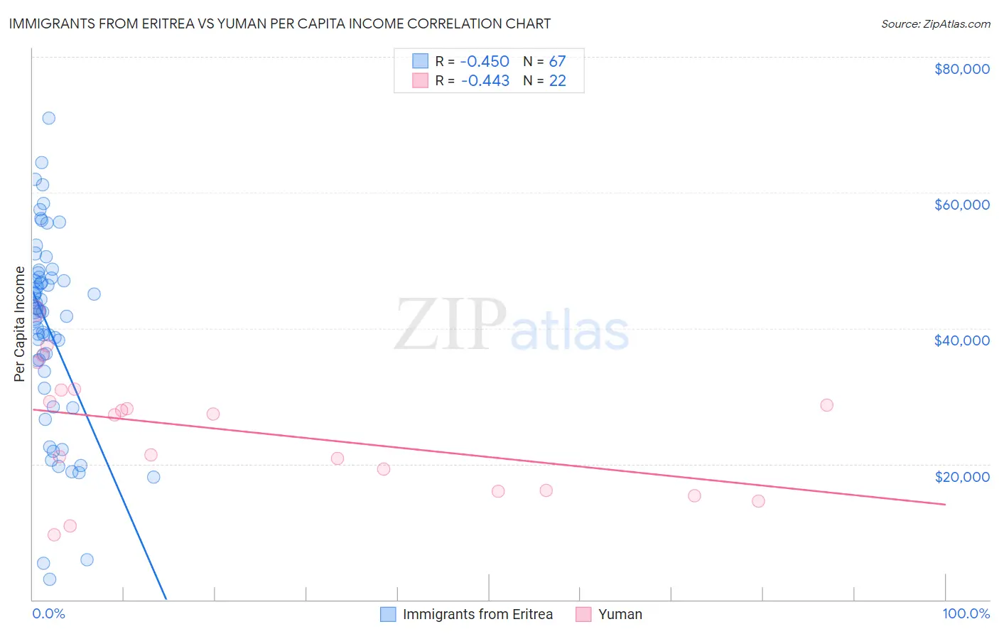 Immigrants from Eritrea vs Yuman Per Capita Income