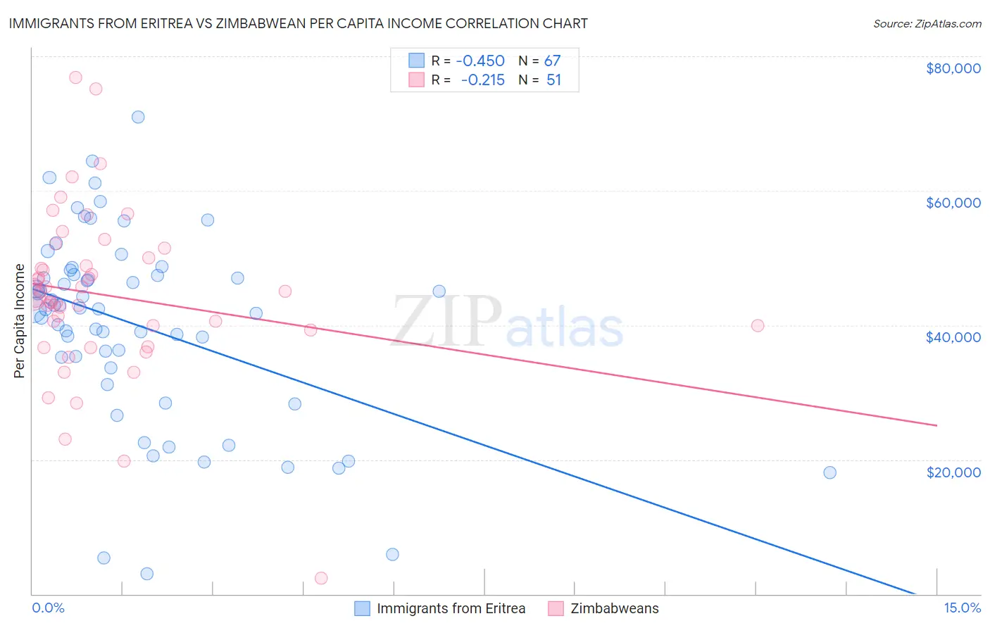 Immigrants from Eritrea vs Zimbabwean Per Capita Income