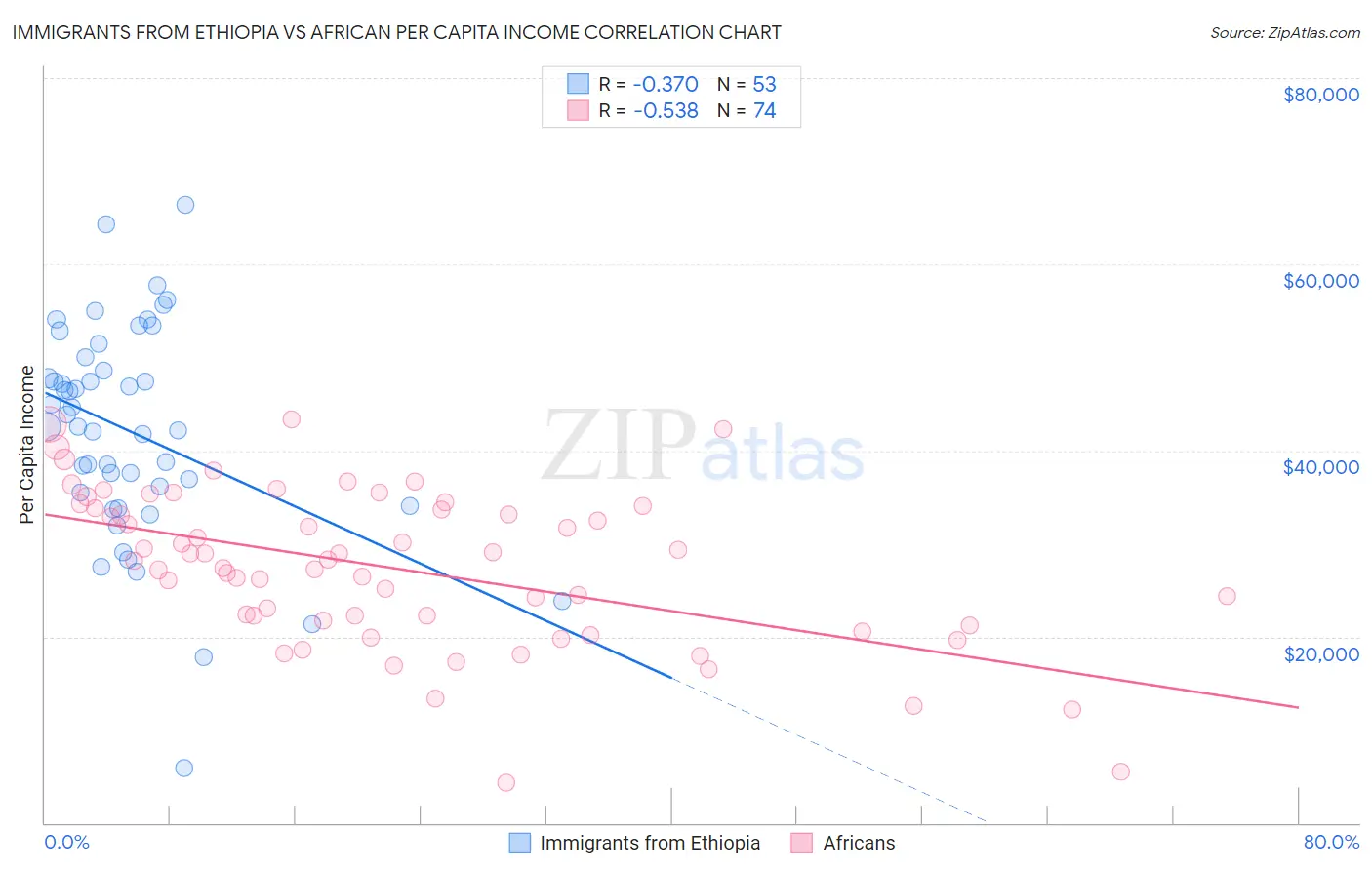 Immigrants from Ethiopia vs African Per Capita Income