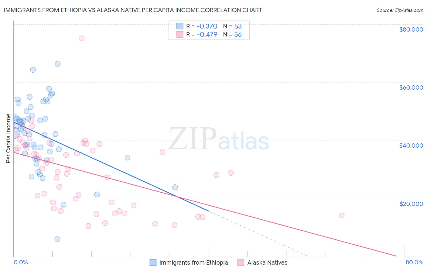 Immigrants from Ethiopia vs Alaska Native Per Capita Income