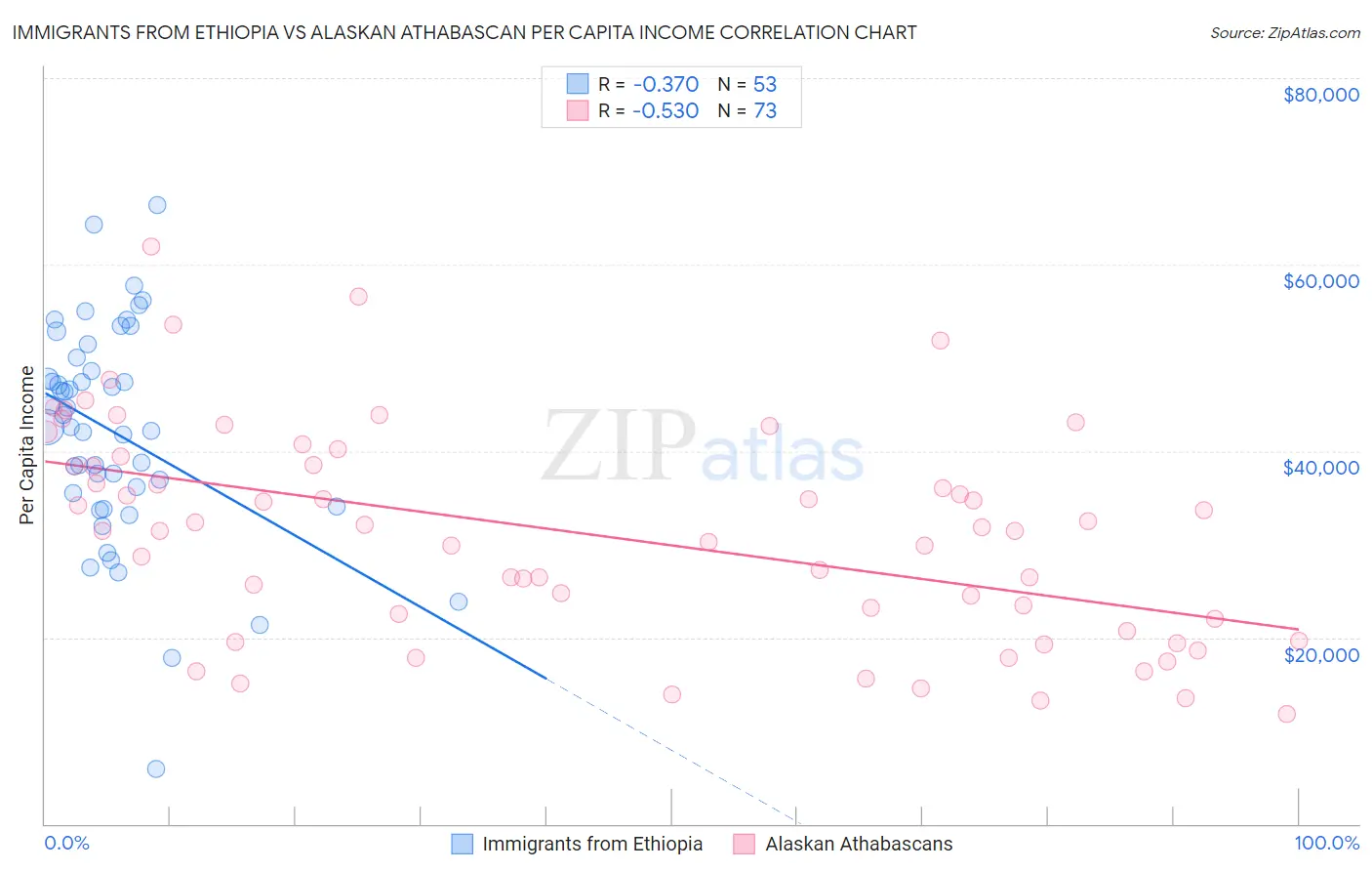 Immigrants from Ethiopia vs Alaskan Athabascan Per Capita Income