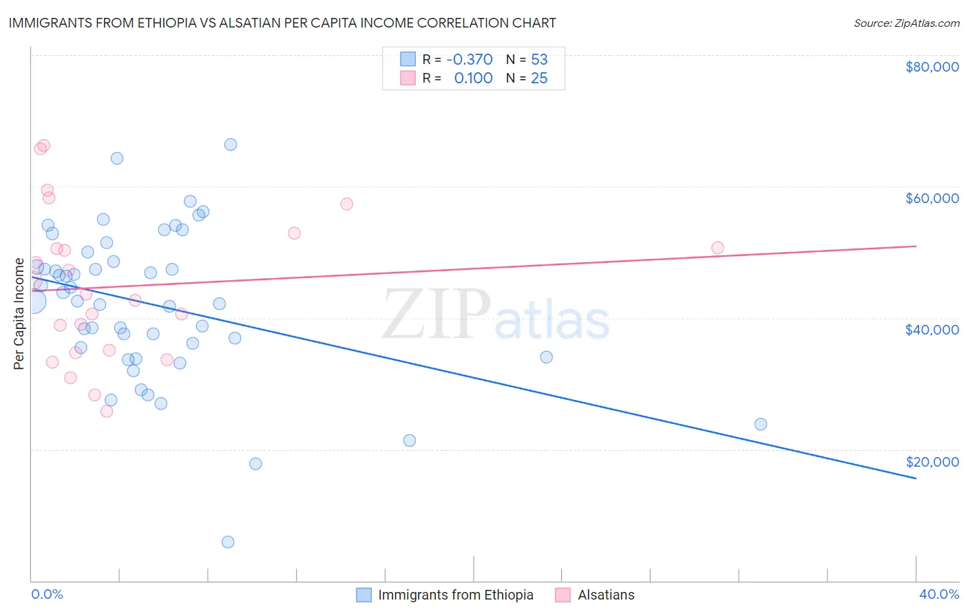 Immigrants from Ethiopia vs Alsatian Per Capita Income
