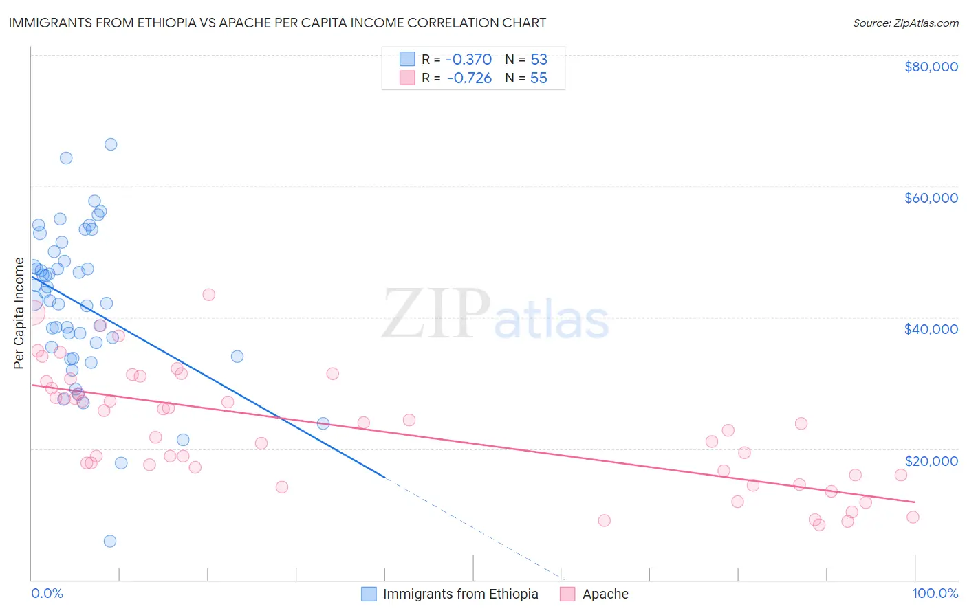 Immigrants from Ethiopia vs Apache Per Capita Income