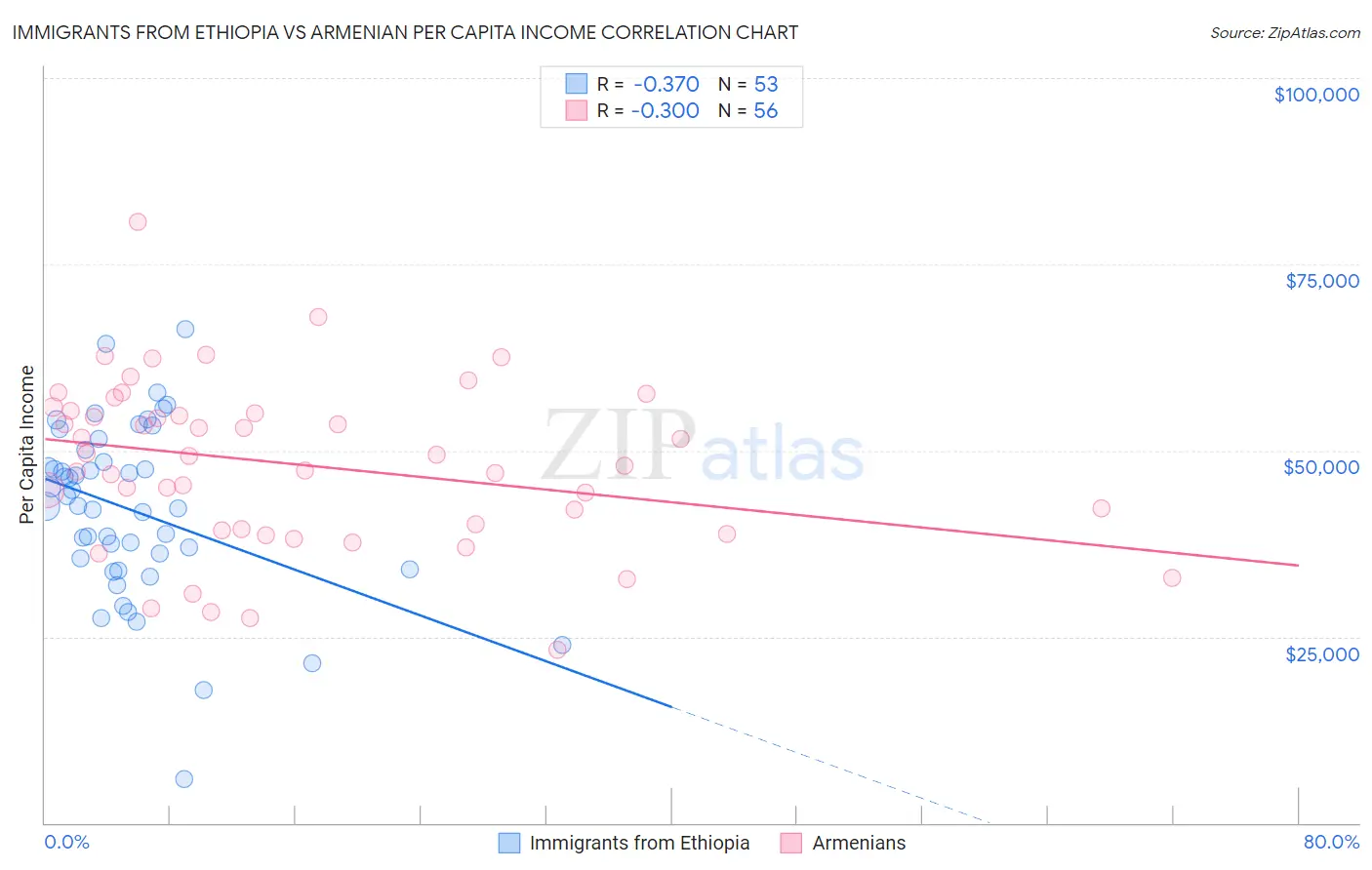 Immigrants from Ethiopia vs Armenian Per Capita Income