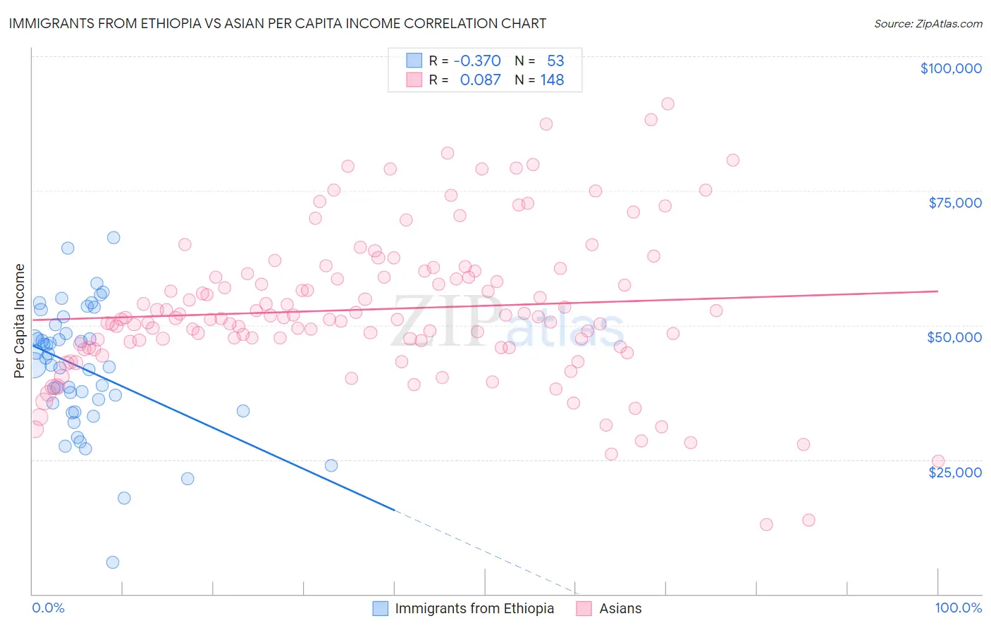 Immigrants from Ethiopia vs Asian Per Capita Income