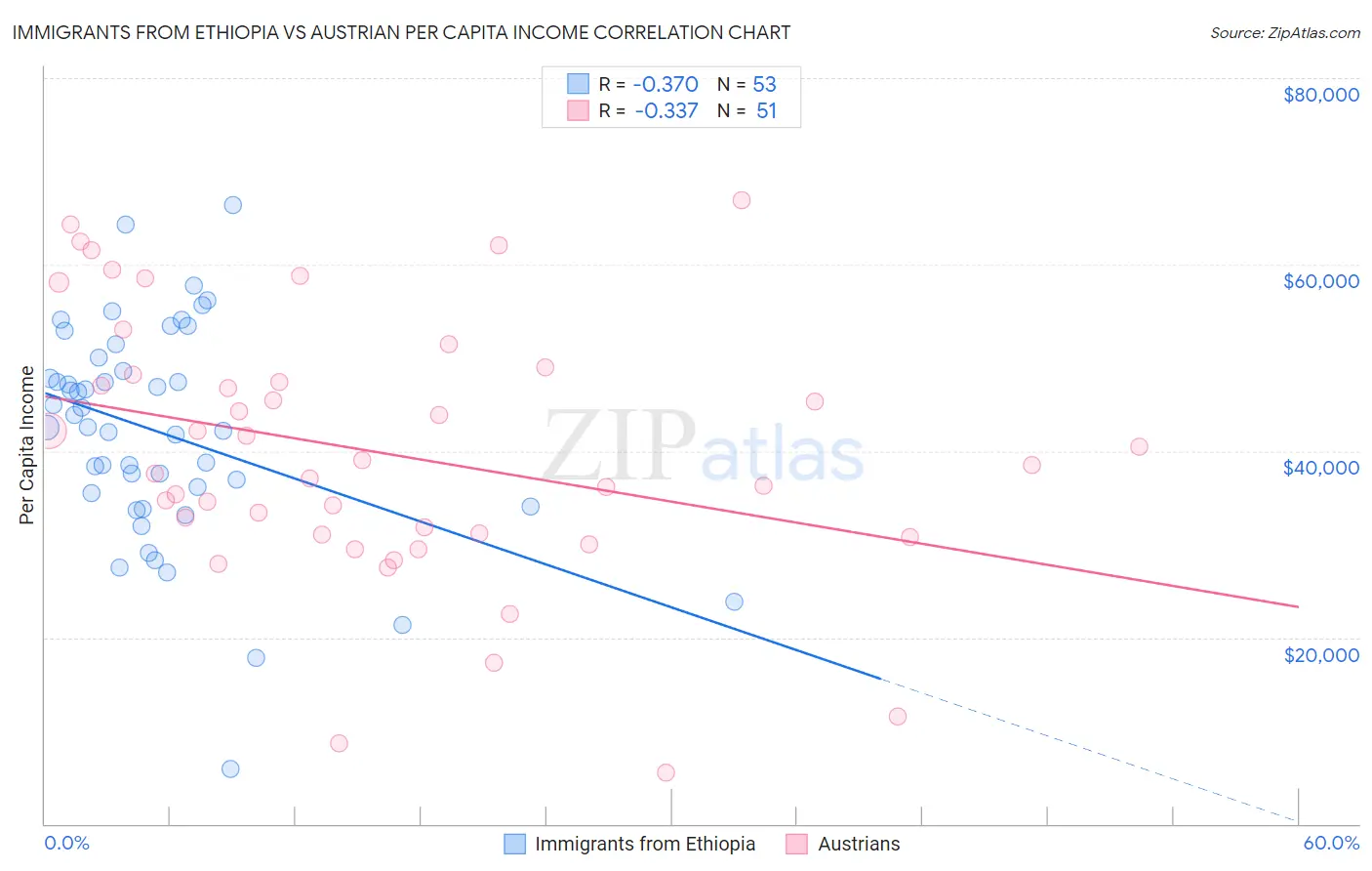 Immigrants from Ethiopia vs Austrian Per Capita Income