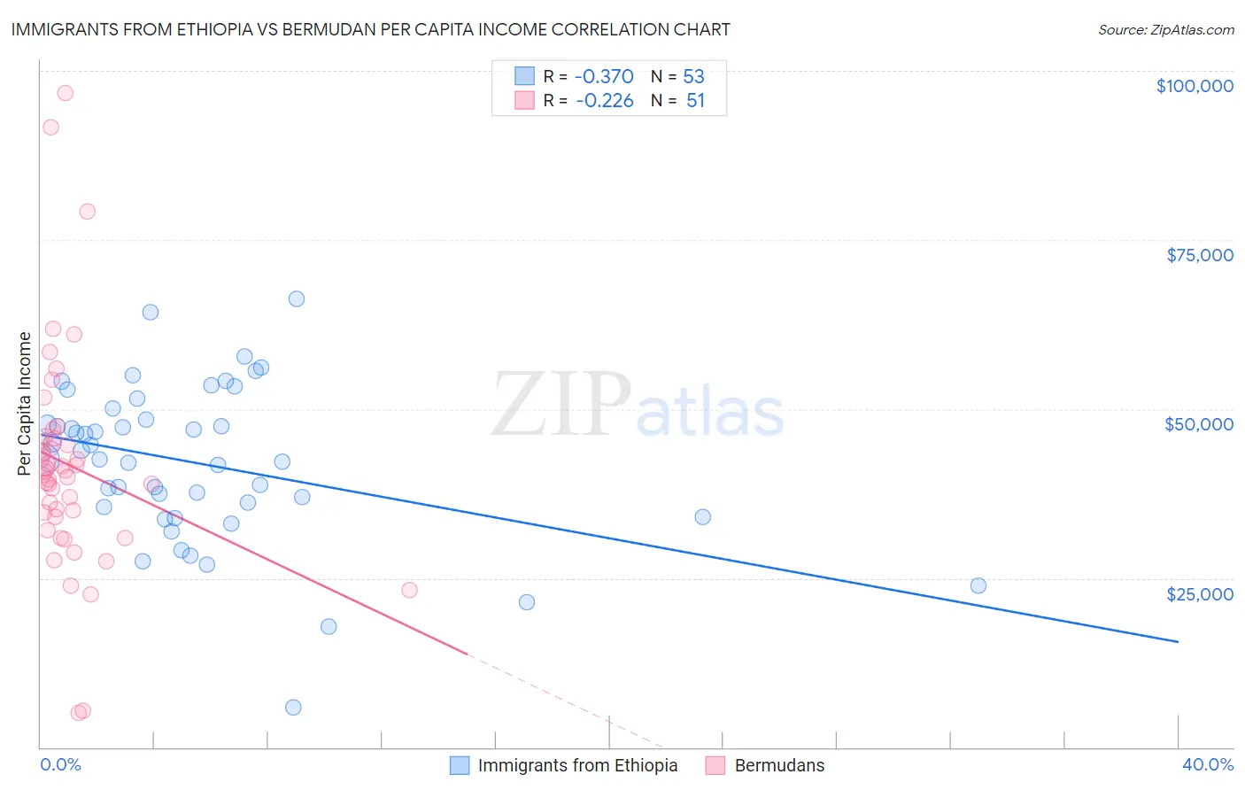 Immigrants from Ethiopia vs Bermudan Per Capita Income