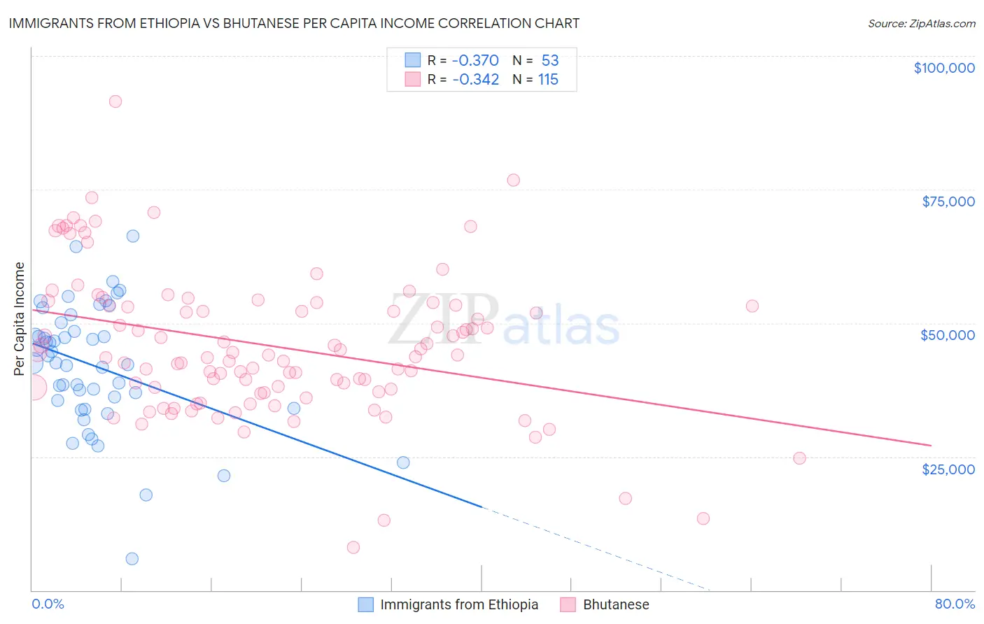 Immigrants from Ethiopia vs Bhutanese Per Capita Income