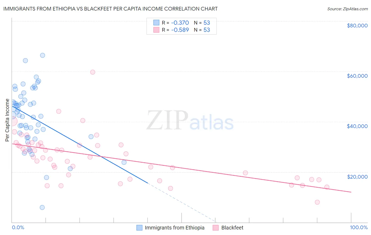 Immigrants from Ethiopia vs Blackfeet Per Capita Income
