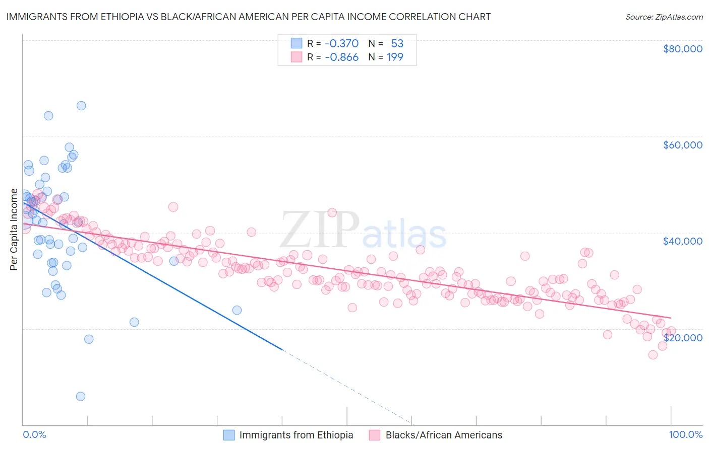 Immigrants from Ethiopia vs Black/African American Per Capita Income